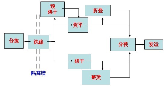 洗衣房水洗主要工作流程 - 安徽合肥干洗机|安徽合肥